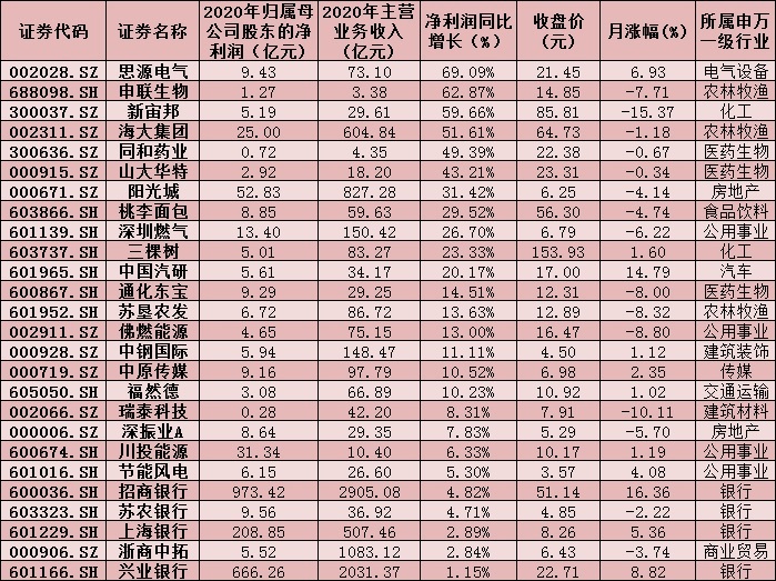 31份年报业绩快报发布 超八成公司净利润同比增长