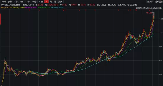 医药外包CXO不仅是无死角的赛道 或被资金继续推高估值 医药外包CXO不仅是无死角的赛道 或被资金继续推高估值