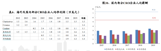 医药外包CXO不仅是无死角的赛道 或被资金继续推高估值 医药外包CXO不仅是无死角的赛道 或被资金继续推高估值