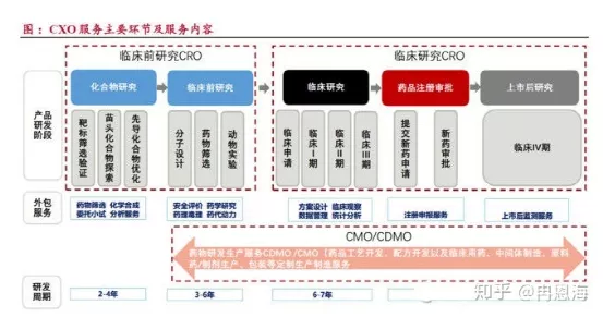 医药外包CXO不仅是无死角的赛道 或被资金继续推高估值 医药外包CXO不仅是无死角的赛道 或被资金继续推高估值