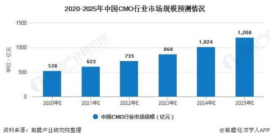 医药外包CXO不仅是无死角的赛道 或被资金继续推高估值 医药外包CXO不仅是无死角的赛道 或被资金继续推高估值