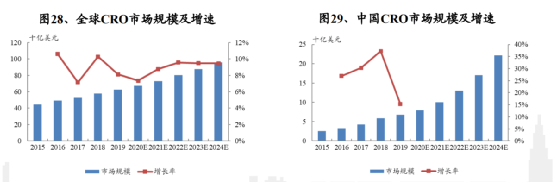 医药外包CXO不仅是无死角的赛道 或被资金继续推高估值 医药外包CXO不仅是无死角的赛道 或被资金继续推高估值