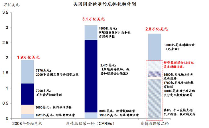 刺激方案规模高于预期 短期内对美股、美债利率和美元有支撑 刺激方案规模高于预期 短期内对美股、美债利率和美元有支撑