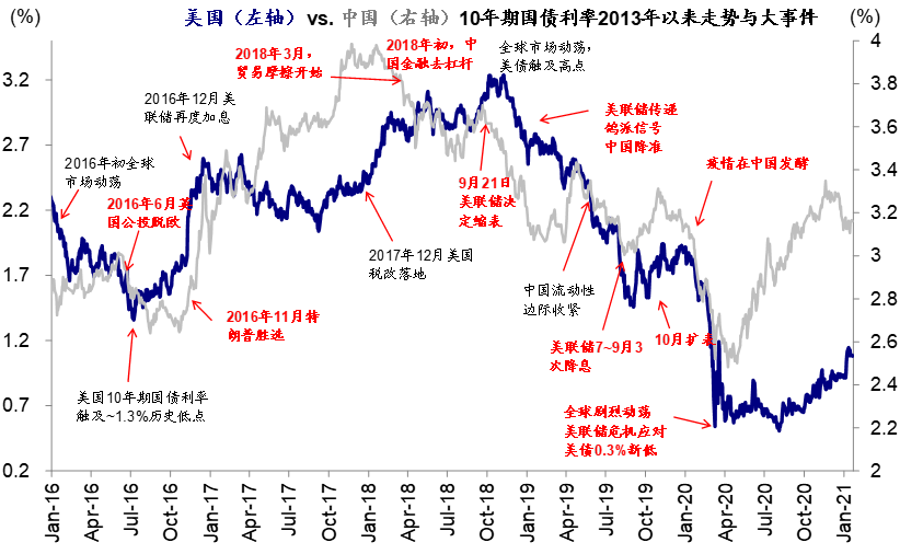 刺激方案规模高于预期 短期内对美股、美债利率和美元有支撑 刺激方案规模高于预期 短期内对美股、美债利率和美元有支撑
