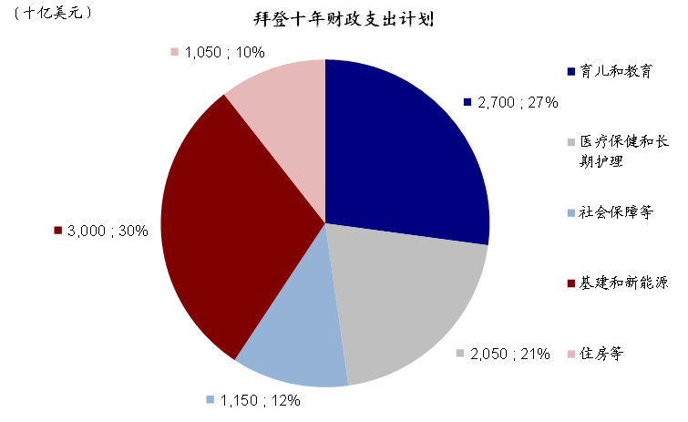 刺激方案规模高于预期 短期内对美股、美债利率和美元有支撑 刺激方案规模高于预期 短期内对美股、美债利率和美元有支撑
