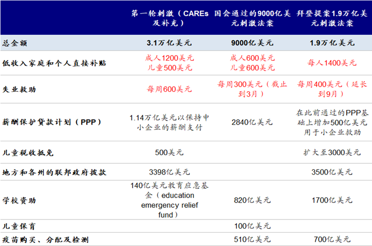 刺激方案规模高于预期 短期内对美股、美债利率和美元有支撑 刺激方案规模高于预期 短期内对美股、美债利率和美元有支撑