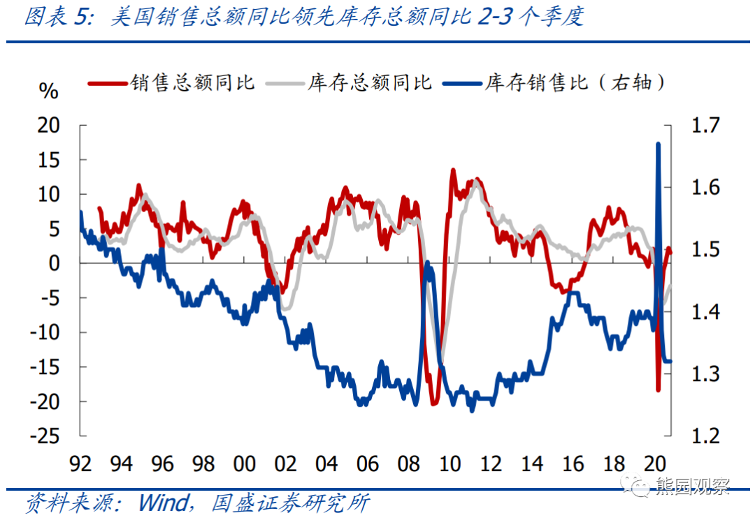美国库存周期对中国出口有什么影响? 美国库存周期对中国出口有什么影响?