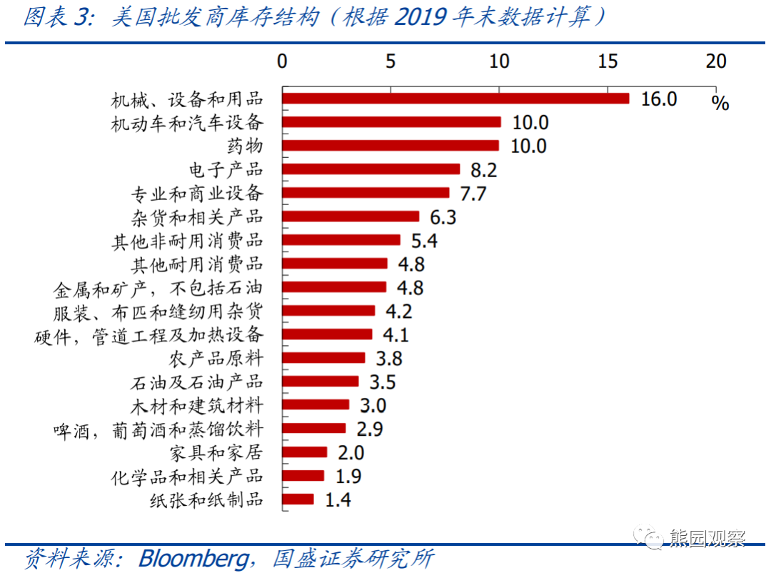 美国库存周期对中国出口有什么影响? 美国库存周期对中国出口有什么影响?