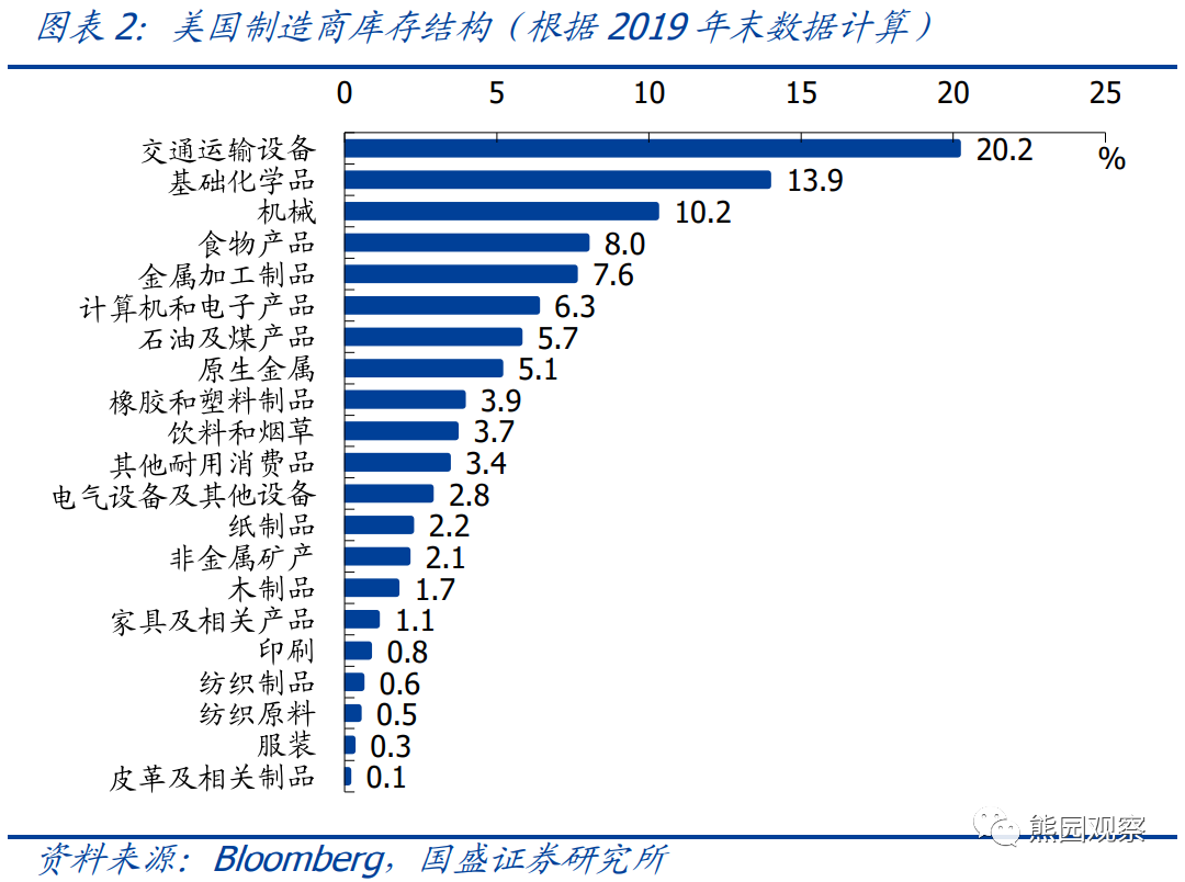 美国库存周期对中国出口有什么影响? 美国库存周期对中国出口有什么影响?