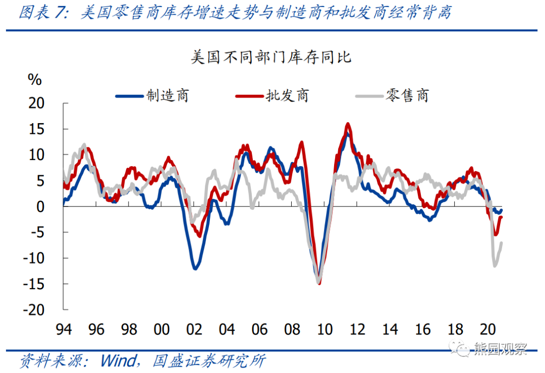 美国库存周期对中国出口有什么影响? 美国库存周期对中国出口有什么影响?