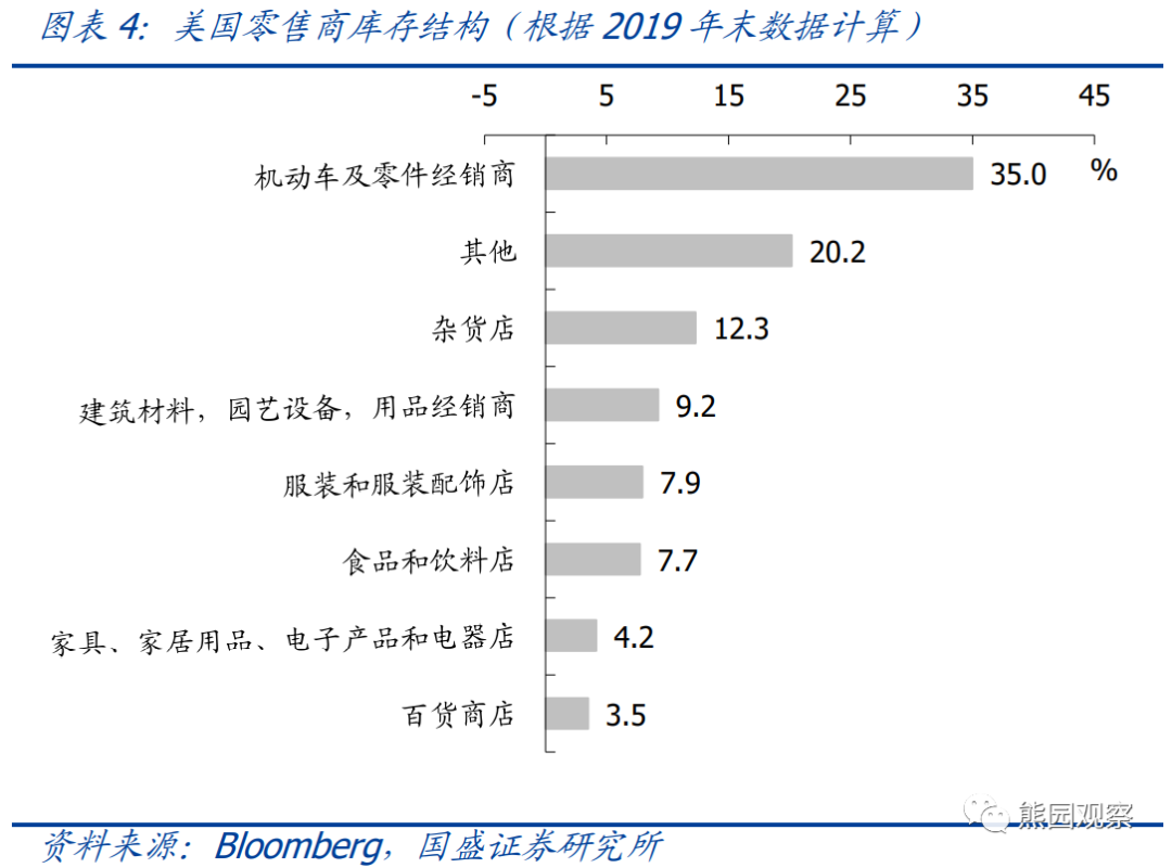 美国库存周期对中国出口有什么影响? 美国库存周期对中国出口有什么影响?