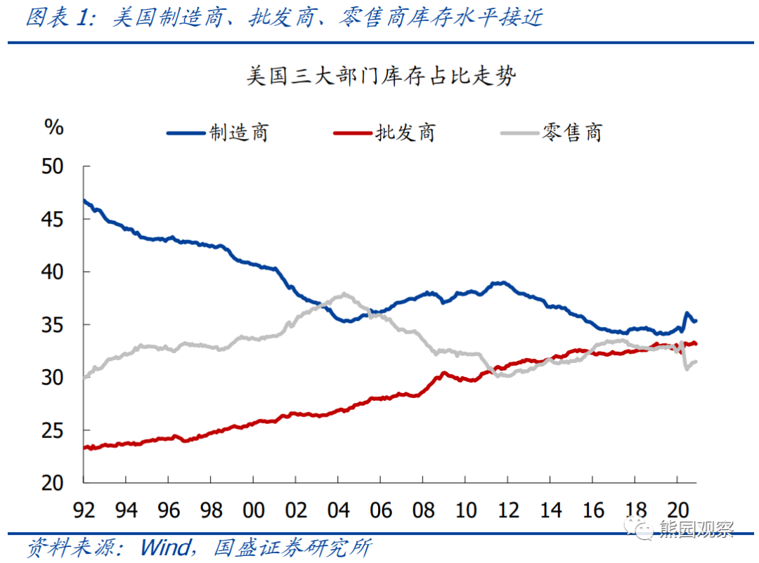 美国库存周期对中国出口有什么影响? 美国库存周期对中国出口有什么影响?