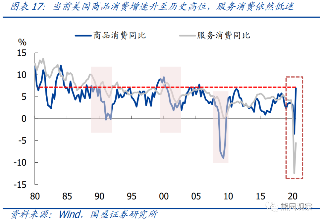 美国库存周期对中国出口有什么影响? 美国库存周期对中国出口有什么影响?