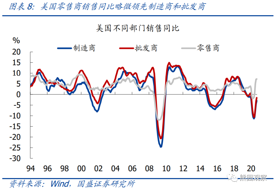 美国库存周期对中国出口有什么影响? 美国库存周期对中国出口有什么影响?