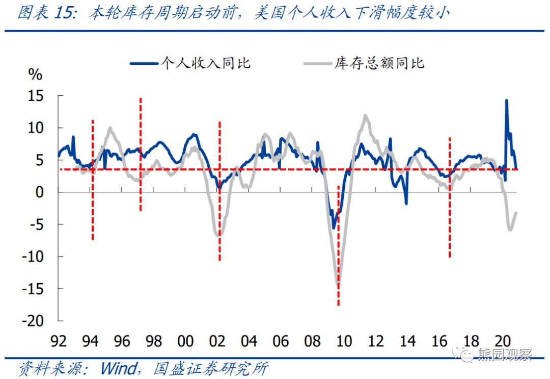 美国库存周期对中国出口有什么影响? 美国库存周期对中国出口有什么影响?