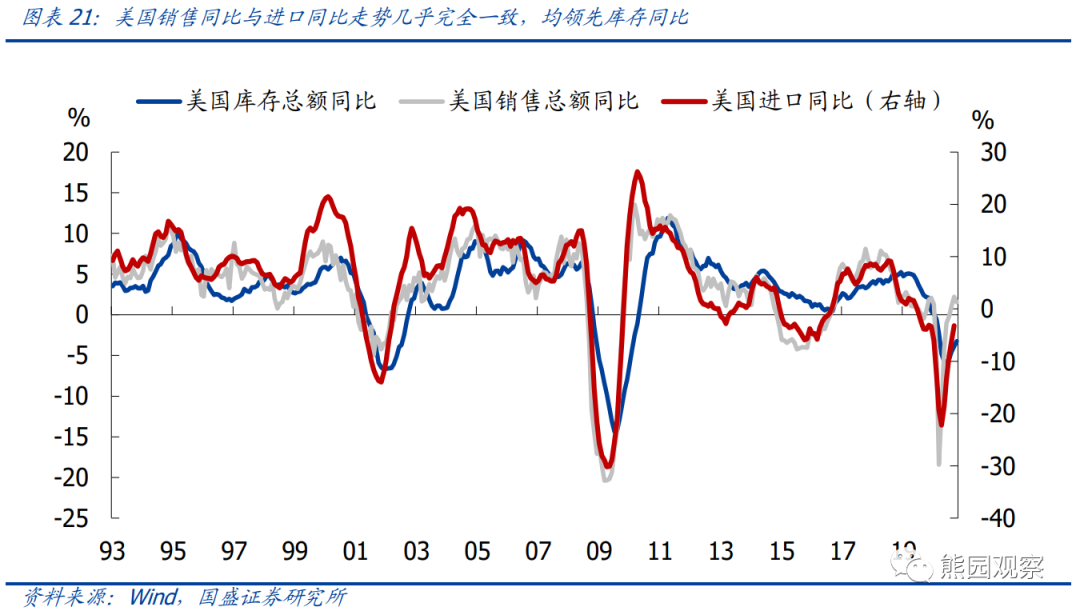 美国库存周期对中国出口有什么影响? 美国库存周期对中国出口有什么影响?
