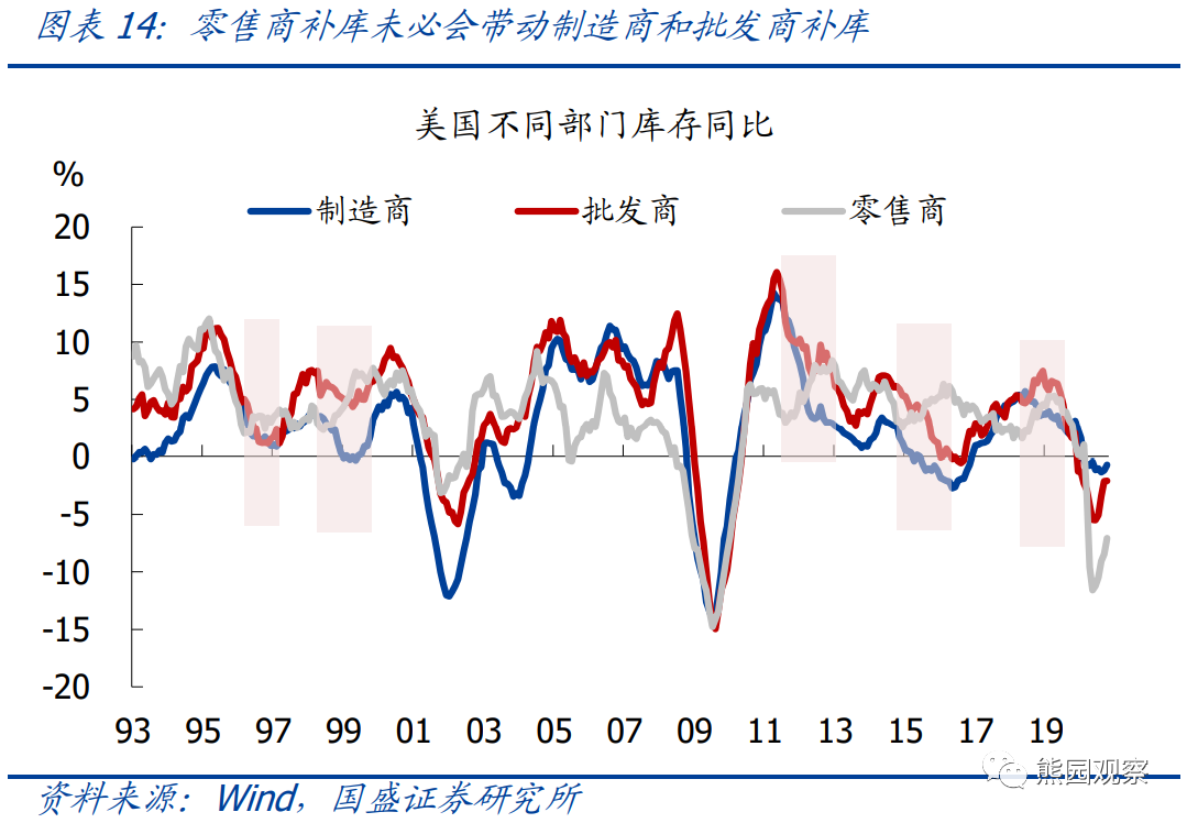美国库存周期对中国出口有什么影响? 美国库存周期对中国出口有什么影响?