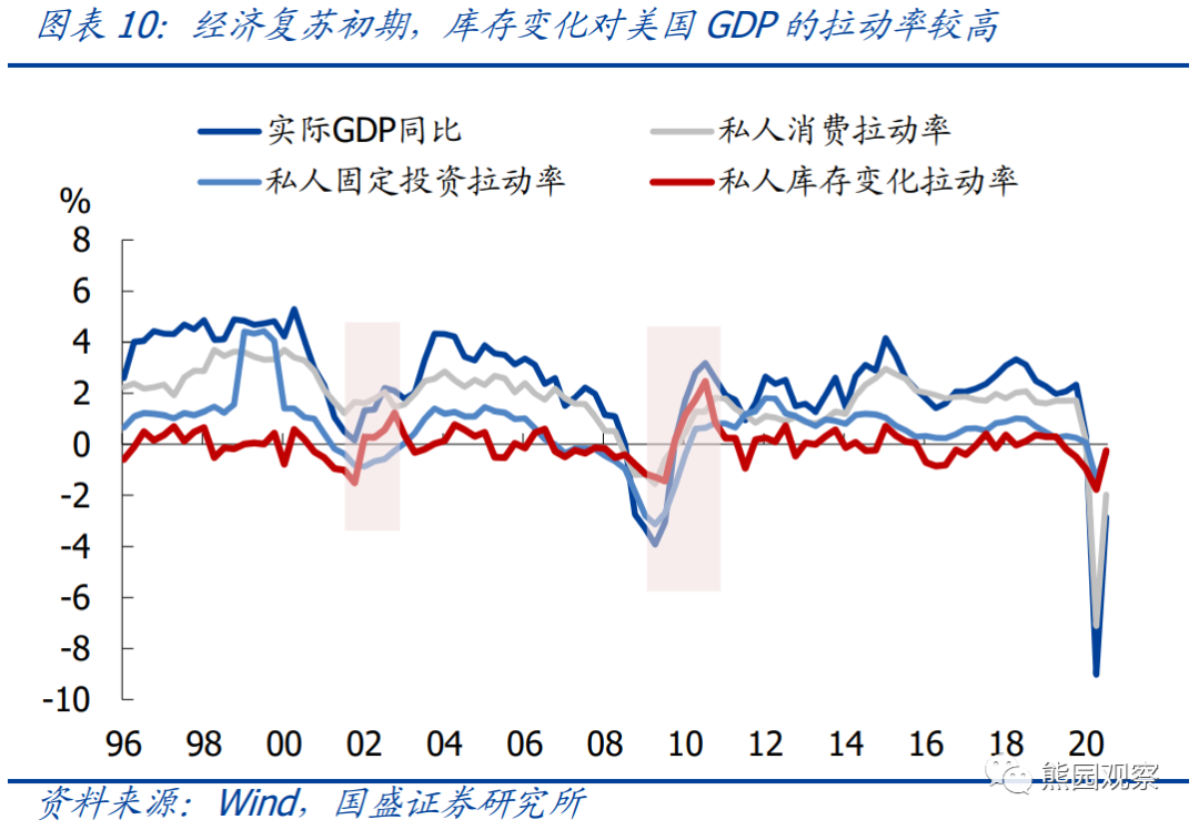 美国库存周期对中国出口有什么影响? 美国库存周期对中国出口有什么影响?