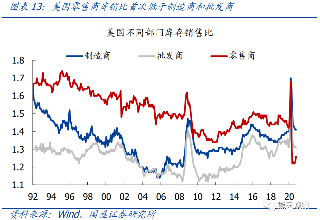 美国库存周期对中国出口有什么影响? 美国库存周期对中国出口有什么影响?