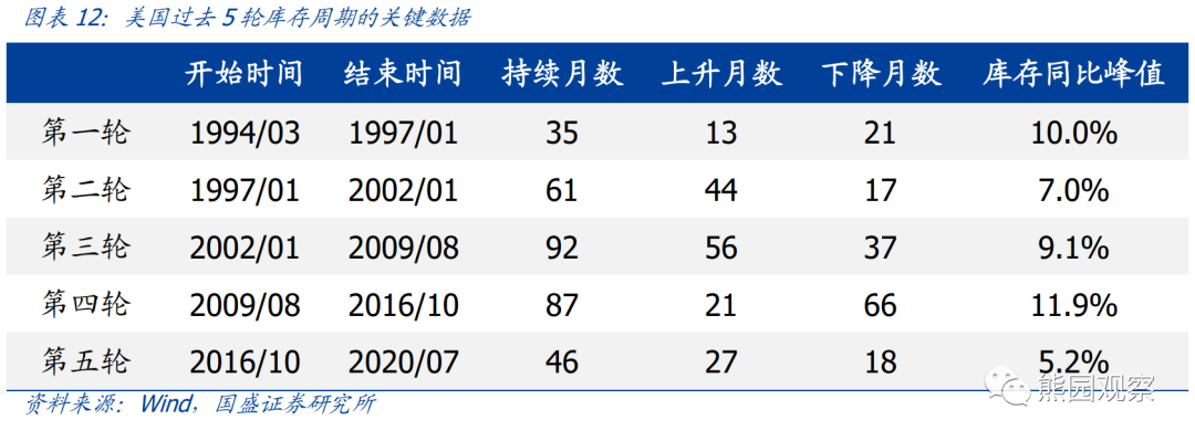 美国库存周期对中国出口有什么影响? 美国库存周期对中国出口有什么影响?