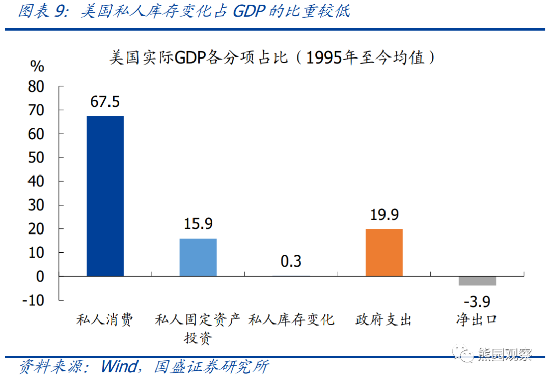 美国库存周期对中国出口有什么影响? 美国库存周期对中国出口有什么影响?