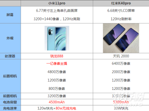 小米11和红米k40pro哪个好_小米11和红米k40pro对比 小米11和红米k40pro哪个好_小米11和红米k40pro对比