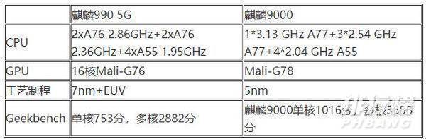 麒麟9000和麒麟990哪个好_麒麟9000和麒麟990有什么区别