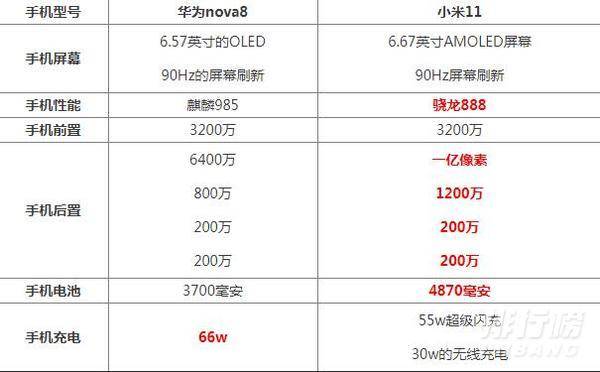 华为nova8和小米11哪个性价比高_华为nova8和小米11参数对比