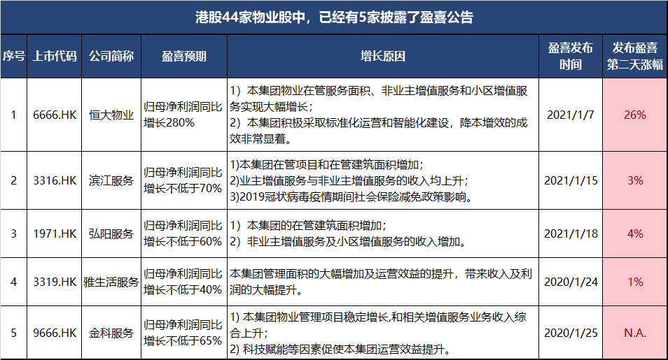 牛市要不要炒物业股？三大理由告诉你为什么要买！