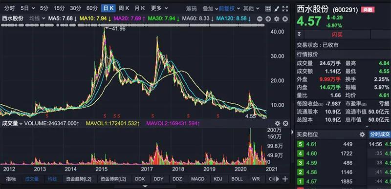 市值50亿的公司 怎么亏掉271亿？