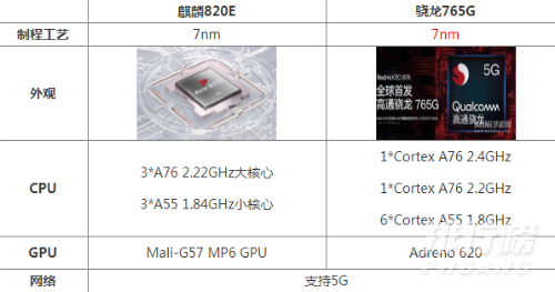 麒麟820e和骁龙765g哪个好_麒麟820e和骁龙765g对比