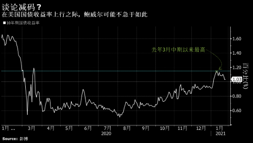 美联储将避免发出提早退出或缩减债券购买的信号 美联储将避免发出提早退出或缩减债券购买的信号