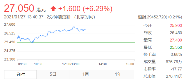 港股异动:新东方在线(01797)涨超7% 首席执行官孙东旭增持超百万股 港股异动:新东方在线(01797)涨超7% 首席执行官孙东旭增持超百万股