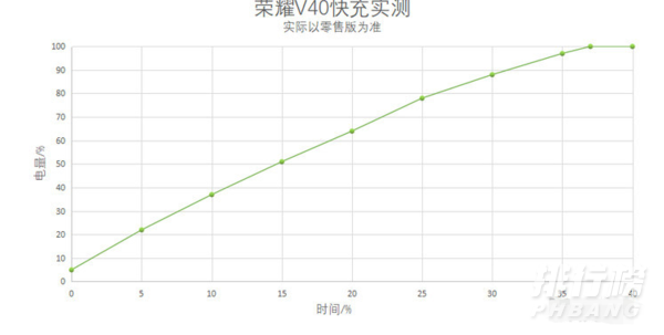 荣耀v40的充电功率是多少_荣耀v40的闪充功率是多少