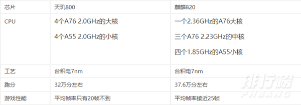 麒麟820和天玑800哪个好_麒麟820和天玑800参数对比