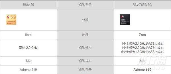 骁龙480和骁龙765g哪个好_骁龙480和骁龙765g性能对比