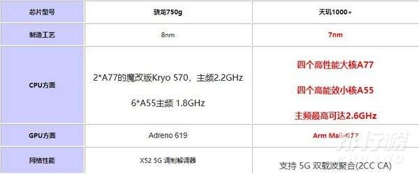 骁龙750g和天玑1000+差多少_骁龙750g和天玑1000+哪个好