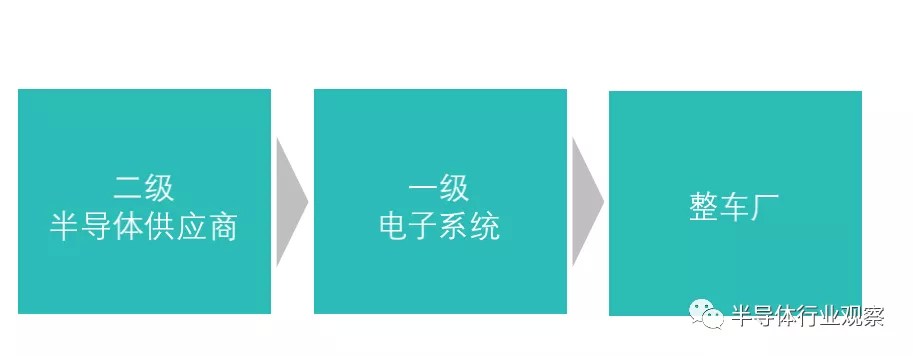 汽车芯片缺货,拥有自主可控供应链尤为迫切 汽车芯片缺货,拥有自主可控供应链尤为迫切
