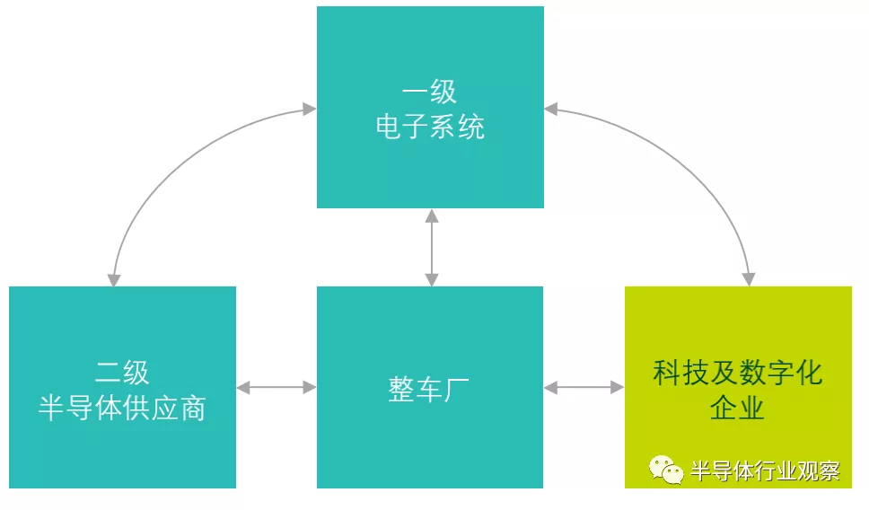汽车芯片缺货,拥有自主可控供应链尤为迫切 汽车芯片缺货,拥有自主可控供应链尤为迫切