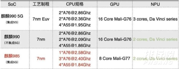 麒麟985和麒麟990区别_麒麟985和麒麟990有什么区别