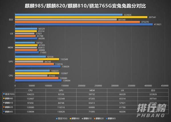 麒麟985和麒麟990区别_麒麟985和麒麟990有什么区别