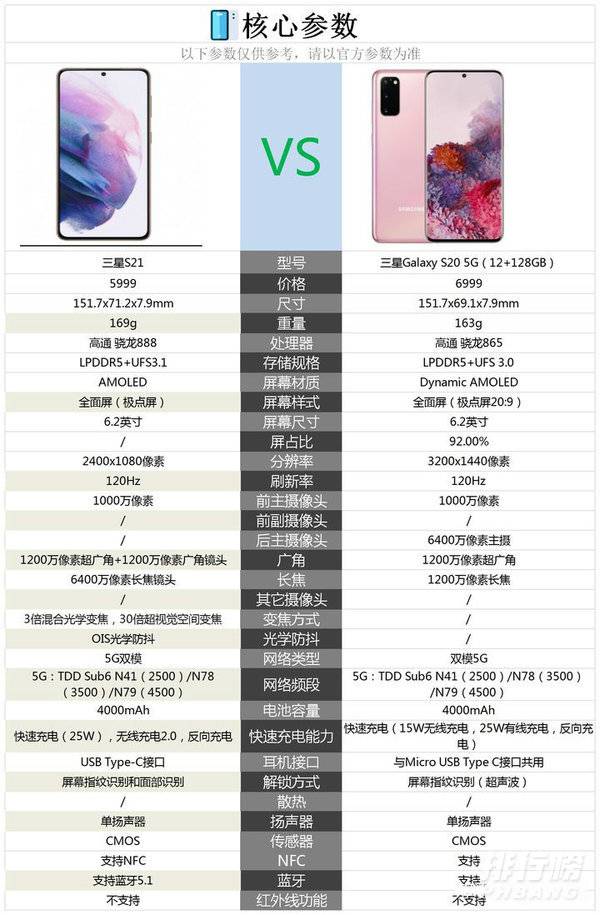 三星s20和s21有什么区别_三星s20和s21参数对比