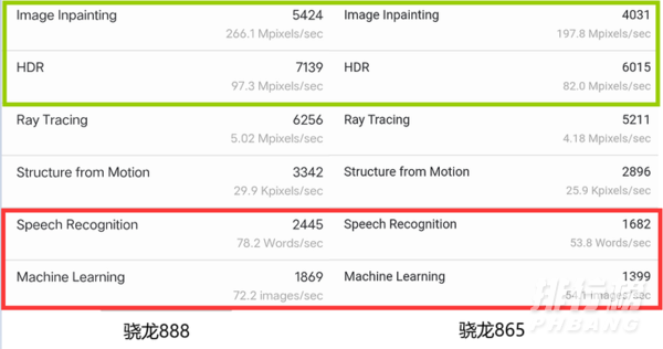 骁龙888和骁龙865对比_骁龙888和骁龙865有什么区别