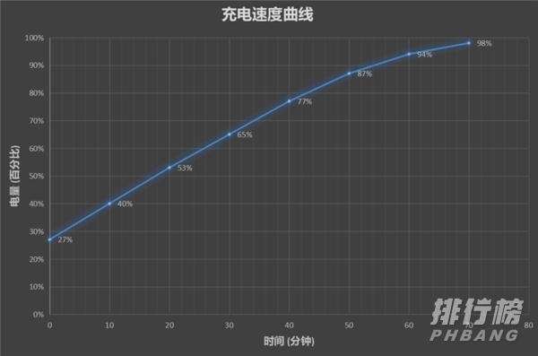 摩托罗拉edge s充电速度_摩托罗拉edge s充电测试 摩托罗拉edge s充电速度_摩托罗拉edge s充电测试