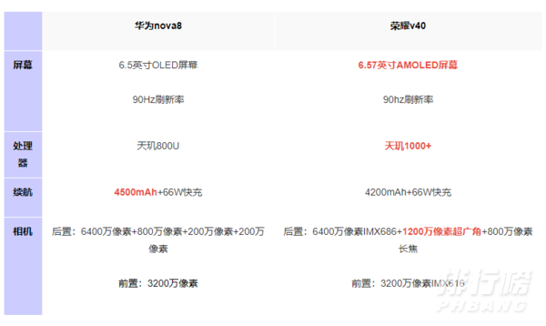 荣耀v40和华为nova8哪个性价比高_荣耀v40和华为nova8参数对比