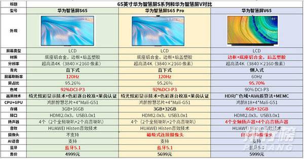 华为智慧屏s系列和v系列的区别_华为智慧屏s系列和v系列哪个好 华为智慧屏s系列和v系列的区别_华为智慧屏s系列和v系列哪个好