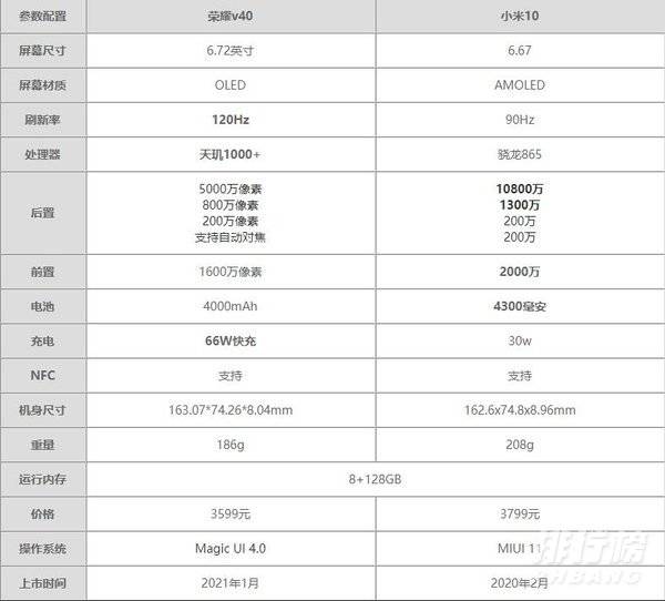 荣耀v40和小米10哪个好_荣耀v40和小米10哪个性能更好