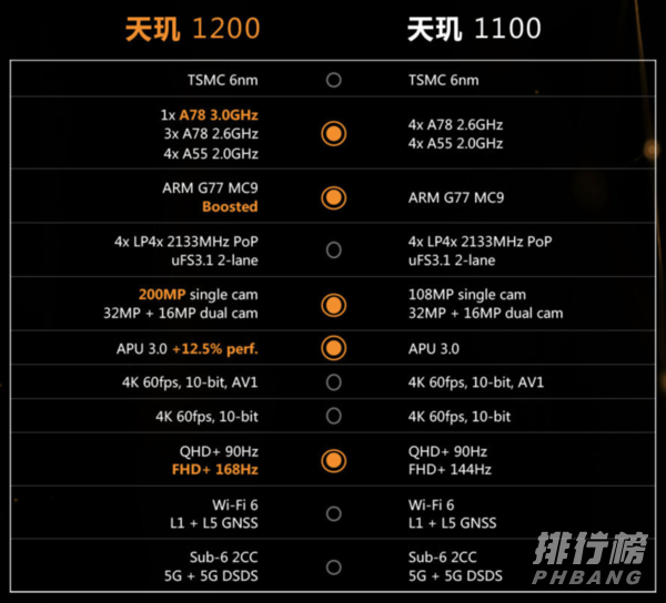 天玑1200和骁龙870哪个好_天玑1200和骁龙870对比 天玑1200和骁龙870哪个好_天玑1200和骁龙870对比