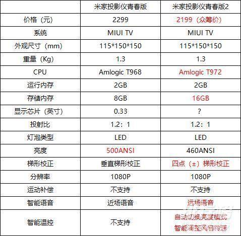 米家投影仪青春版1和2哪个好_米家投影仪青春版1和2的区别 米家投影仪青春版1和2哪个好_米家投影仪青春版1和2的区别