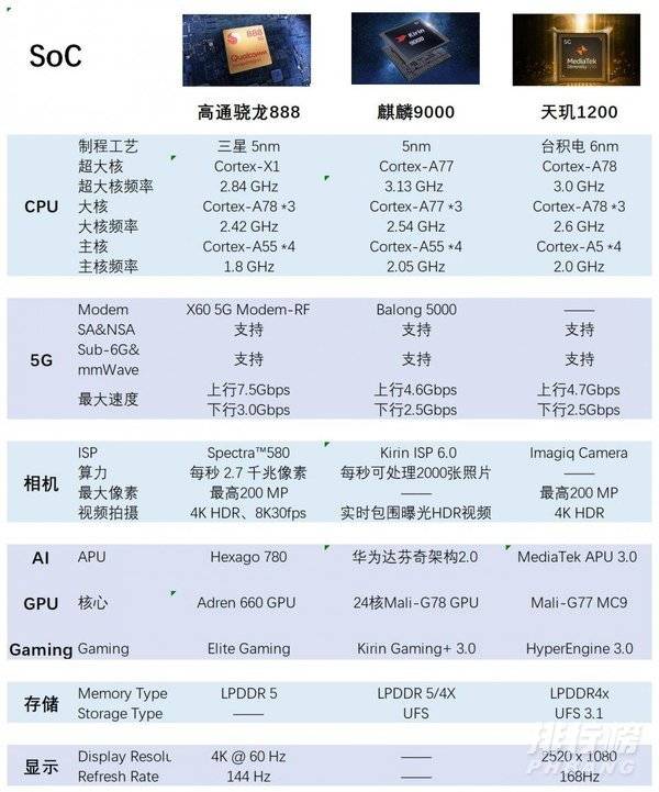 天玑1200和骁龙888哪个好_天玑1200和骁龙888对比 天玑1200和骁龙888哪个好_天玑1200和骁龙888对比